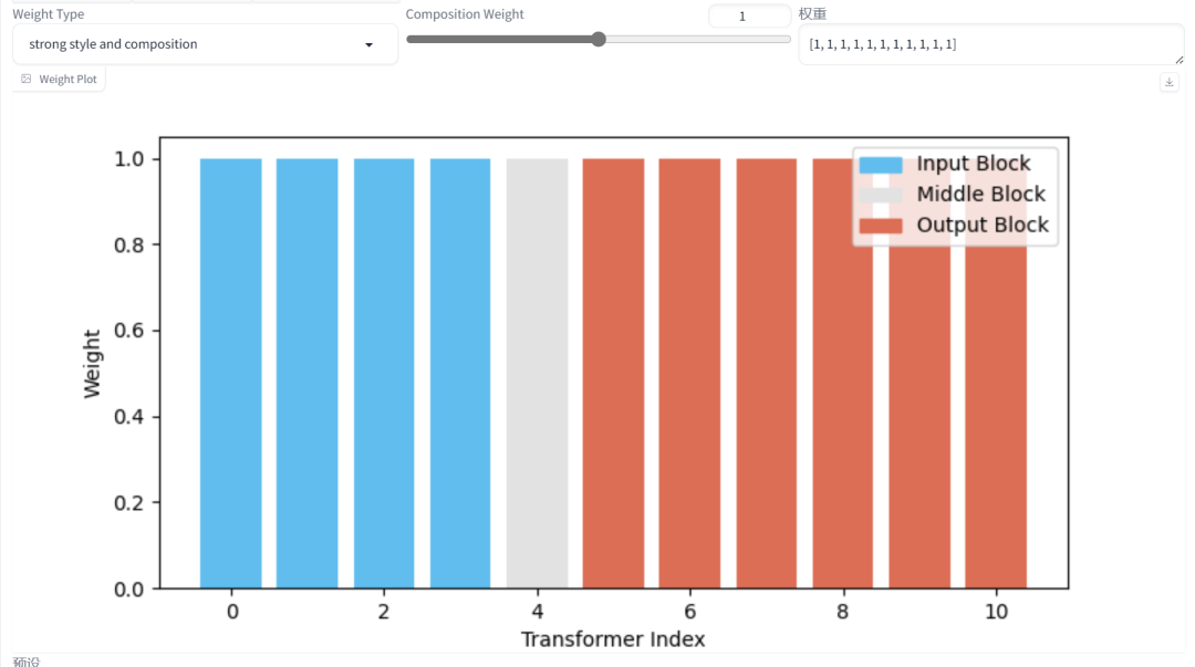 InstantStyle：SDWeb Controlnet插件升级支持，增强版IPAdapter风格一致性免调优框架（附相关插件）插图(6)