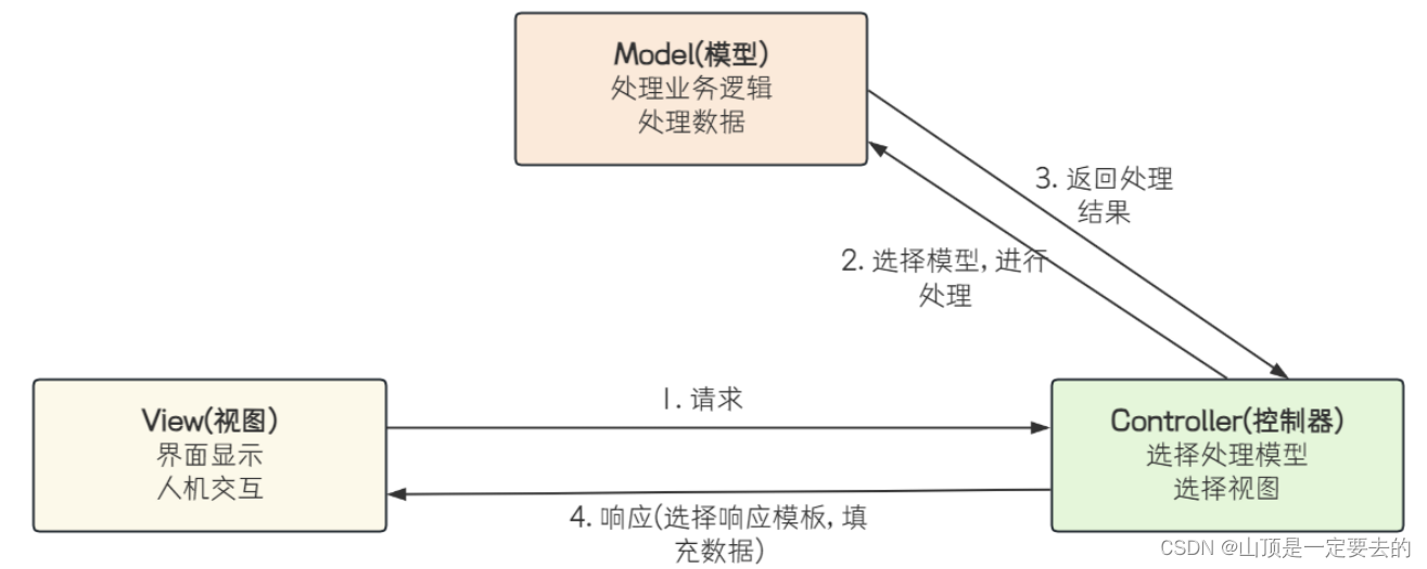 【Java EE】初识Spring Web MVC插图