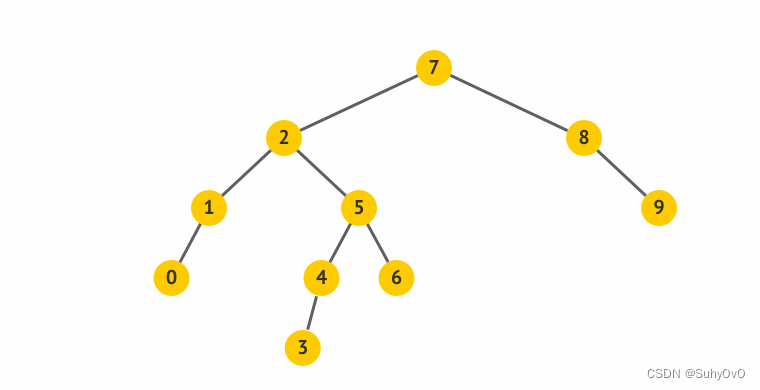 【数据结构】二叉搜索树–BST，Binary Search Tree插图(2)