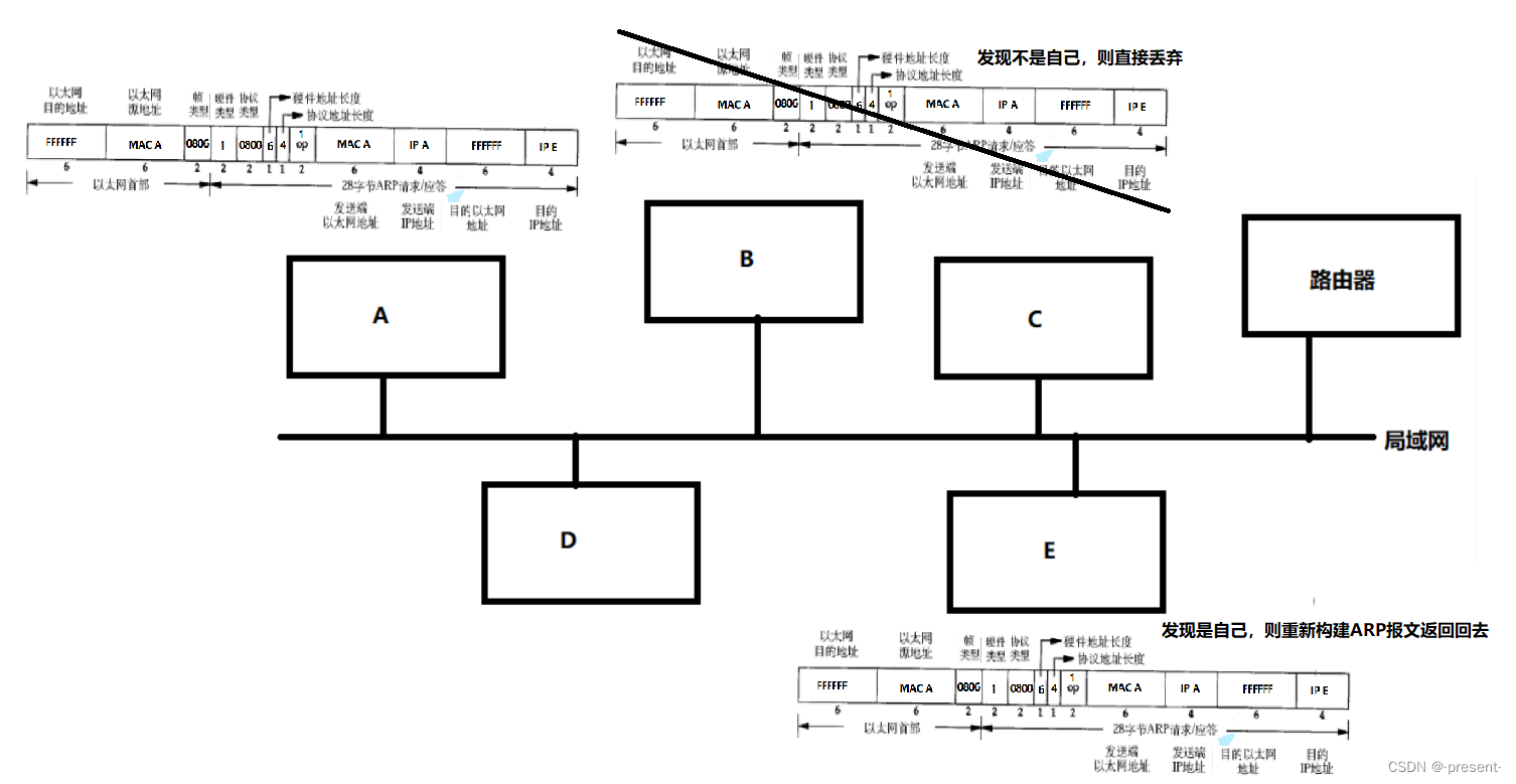 十.数据链路层——MAC/ARP插图(14)