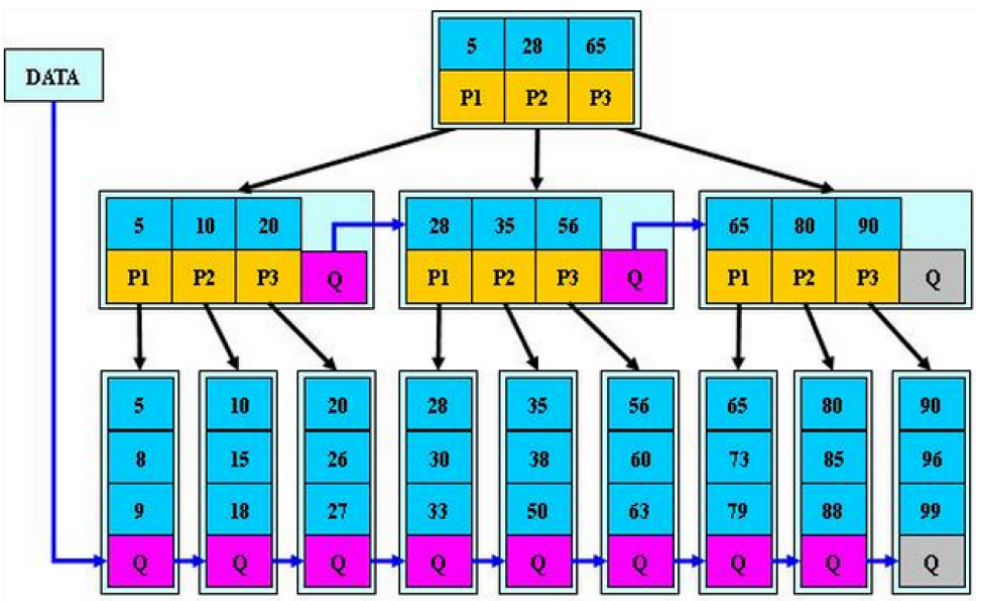 【高阶数据结构(七)】B+树, 索引原理讲解插图(3)