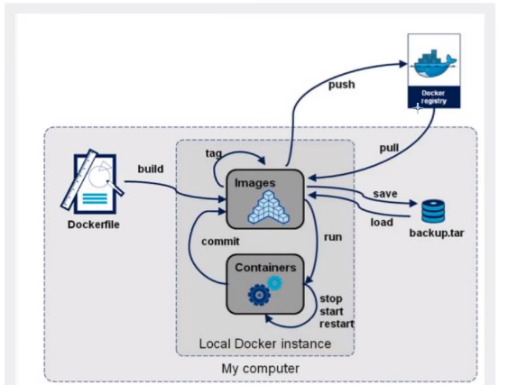 docker从入门到精通插图(30)