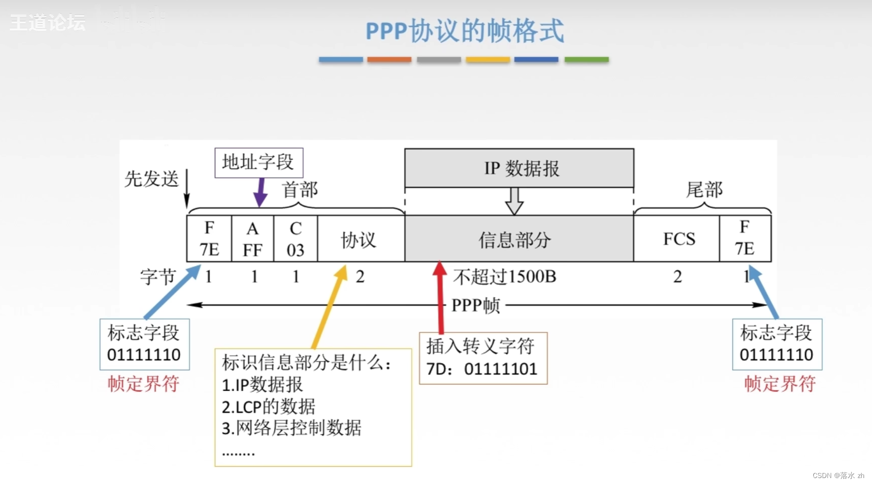 计算机网络 ——数据链路层（广域网）插图(6)