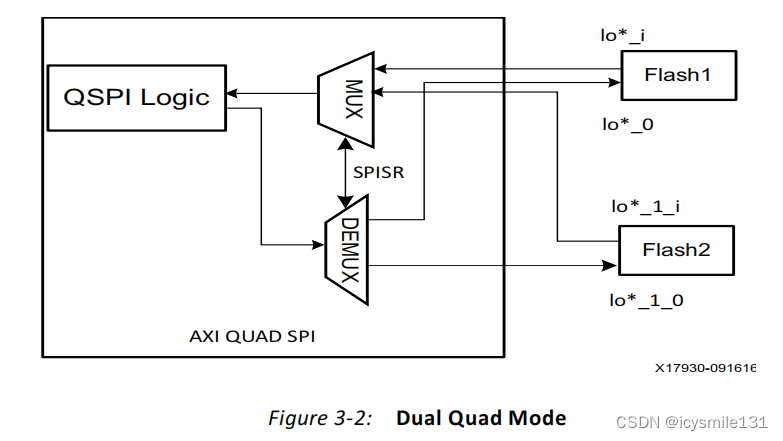 AXI Quad SPI IP核中的STARTUPEn原语参数插图(1)