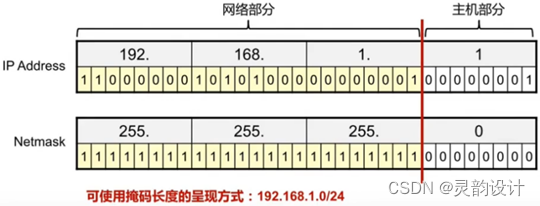 学习笔记——IP地址网络协议——网络掩码(Netmask)插图