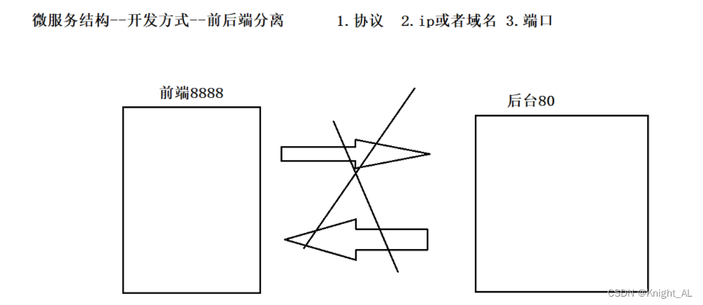 什么是跨域? 出现原因及解决方法插图(1)