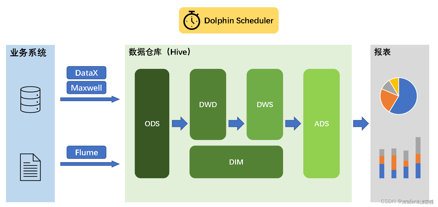 数仓建模中的一些问题插图