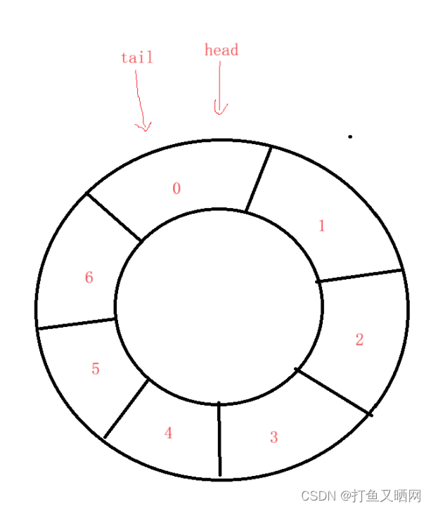 详解循环队列——链表与数组双版本插图(2)