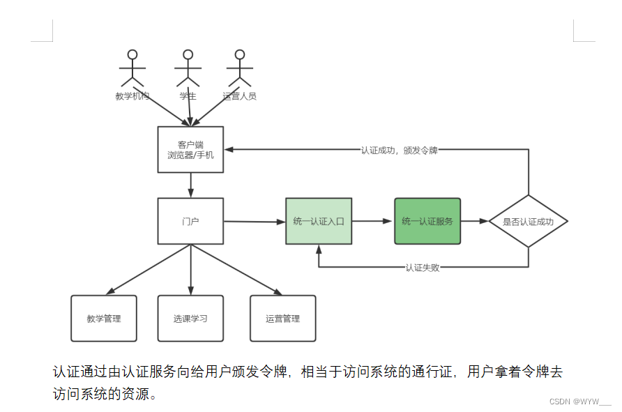 2024/6/5(页面静态化,熔断降级,降级处理,ES搜索实例,课程信息同步,认证授权,单点登录,Spring Security,OAuth2,授权模式)插图(49)