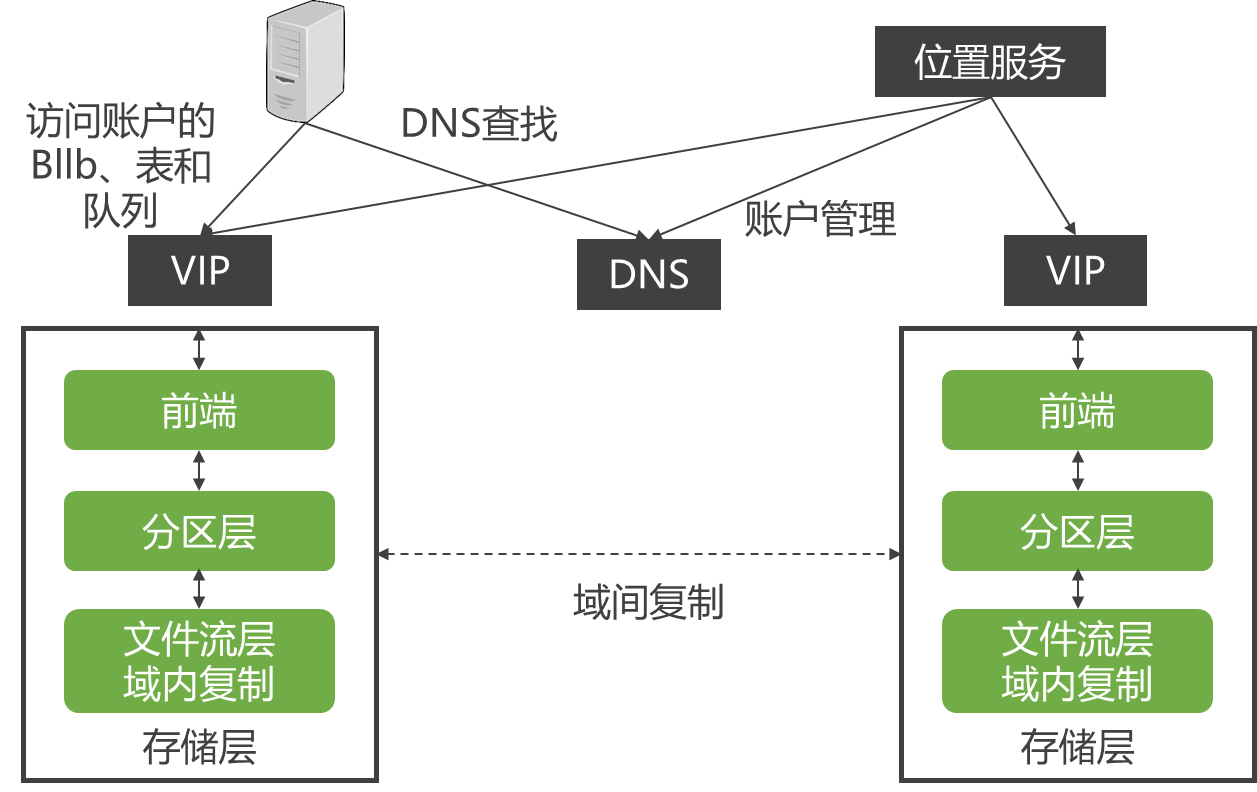 微软云计算[1]之云计算平台、云操作系统Windows Azure插图(4)