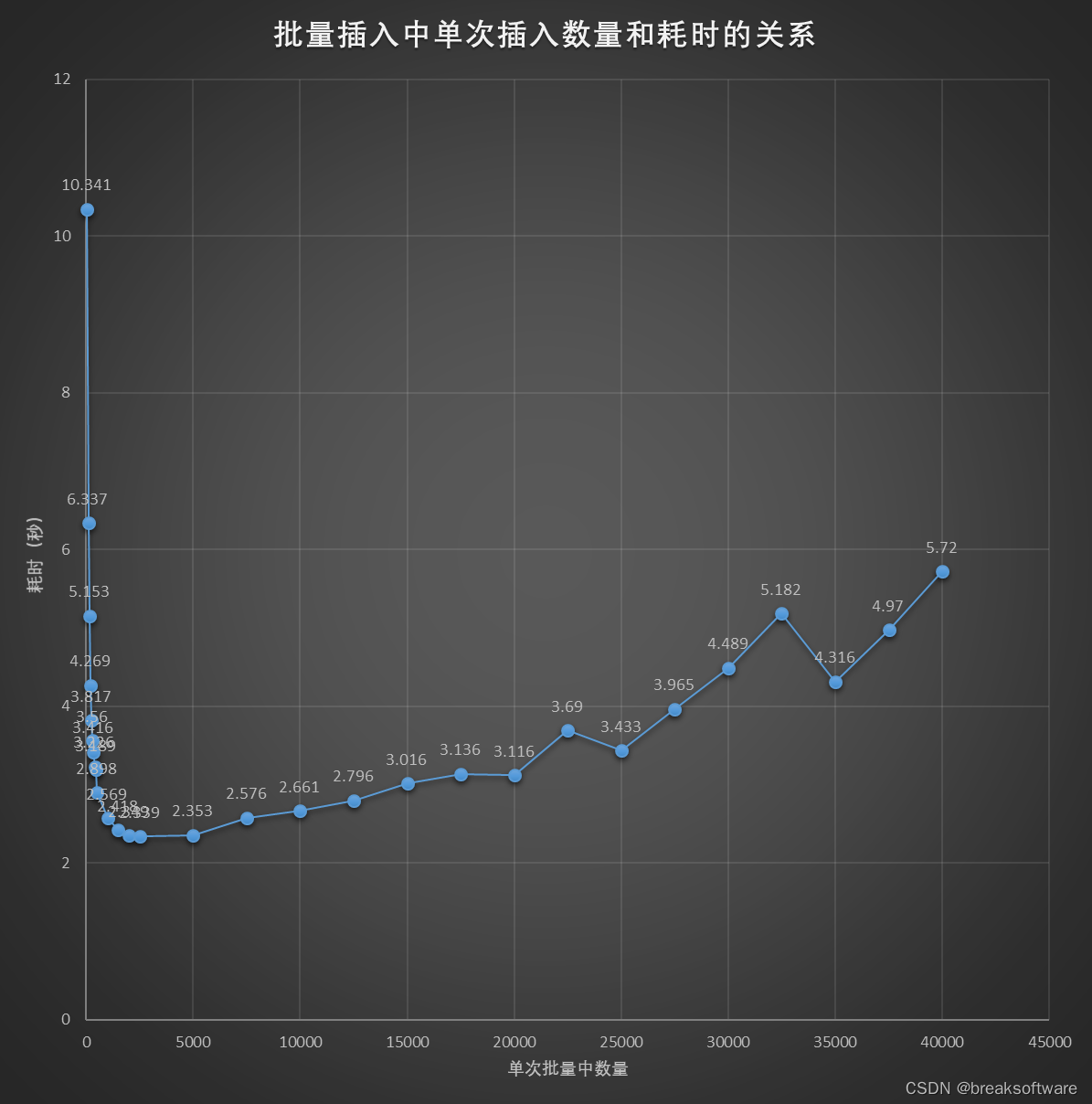 Mysql使用中的性能优化——批量插入的规模对比插图(1)