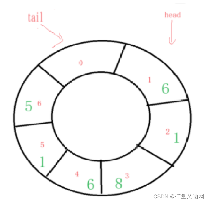 详解循环队列——链表与数组双版本插图(14)