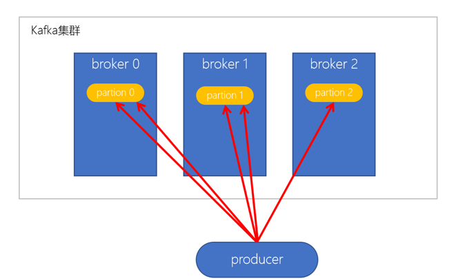 Kafka的分区副本机制插图(1)