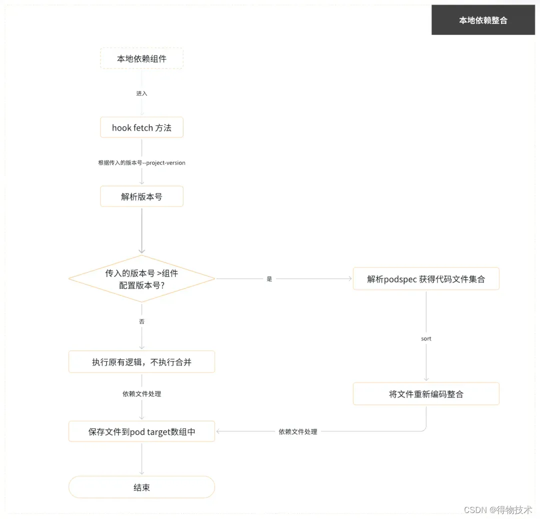 289M→259M得物包体积治理实践插图(10)