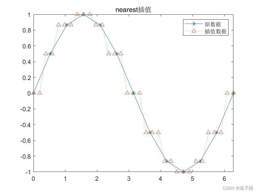 23、matlab一维数据插值：interp1() 函数插图(3)