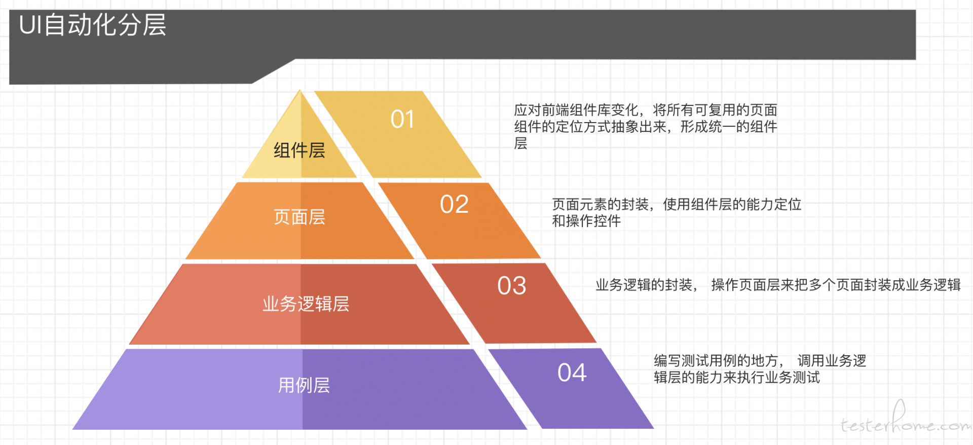 UI 自动化中的分层设计插图(1)