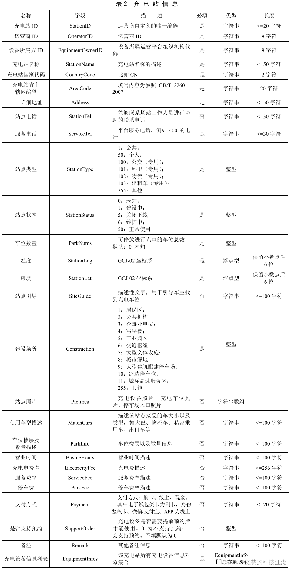 中电联系列二：rocket手把手教你理解中电联协议！插图(2)