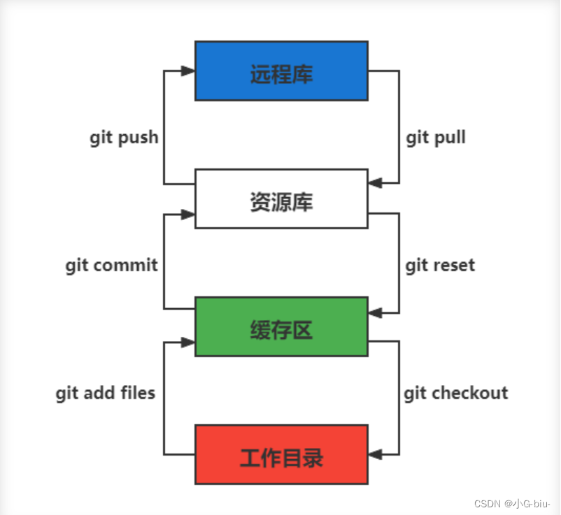 git常用操作插图