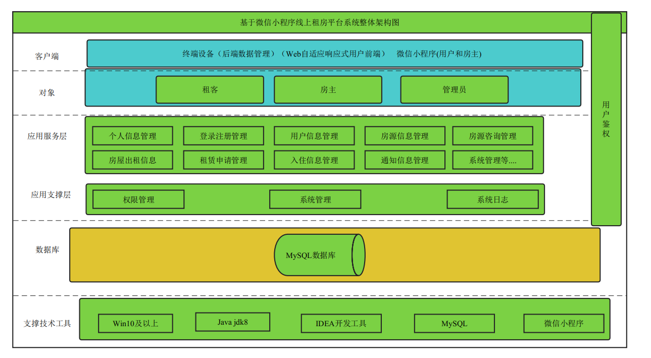 基于微信小程序+Springboot线上租房平台设计和实现【三端实现小程序+WEB响应式用户前端+后端管理】插图