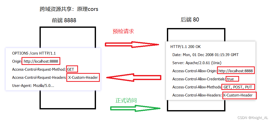 什么是跨域? 出现原因及解决方法插图(6)