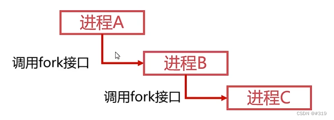 操作系统复习-linux的进程管理插图(2)