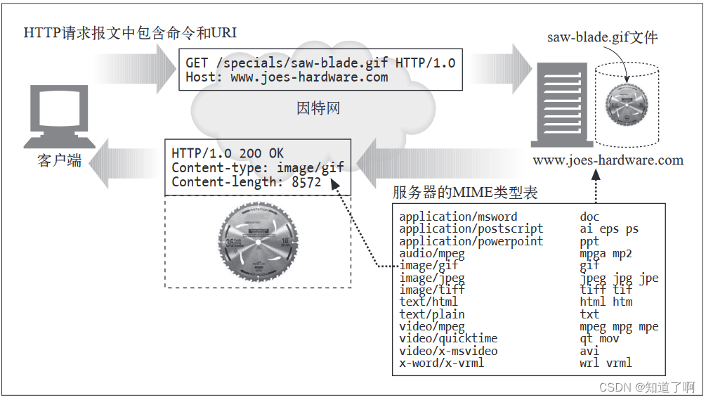 HTTP-web服务器插图(9)