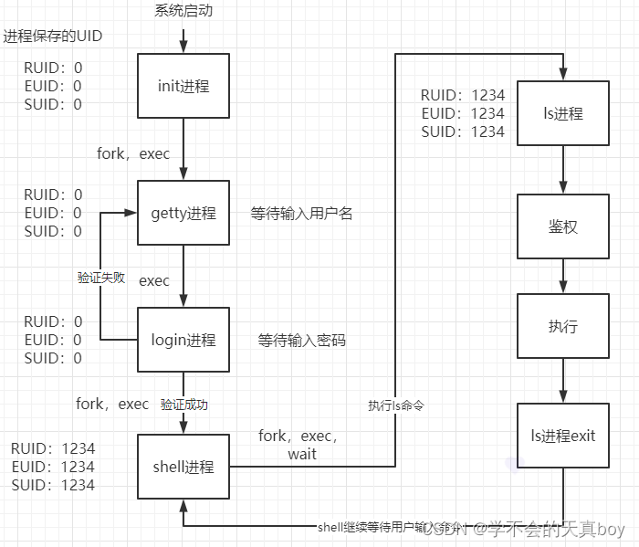 Linux系统编程学习笔记–第五章插图(7)