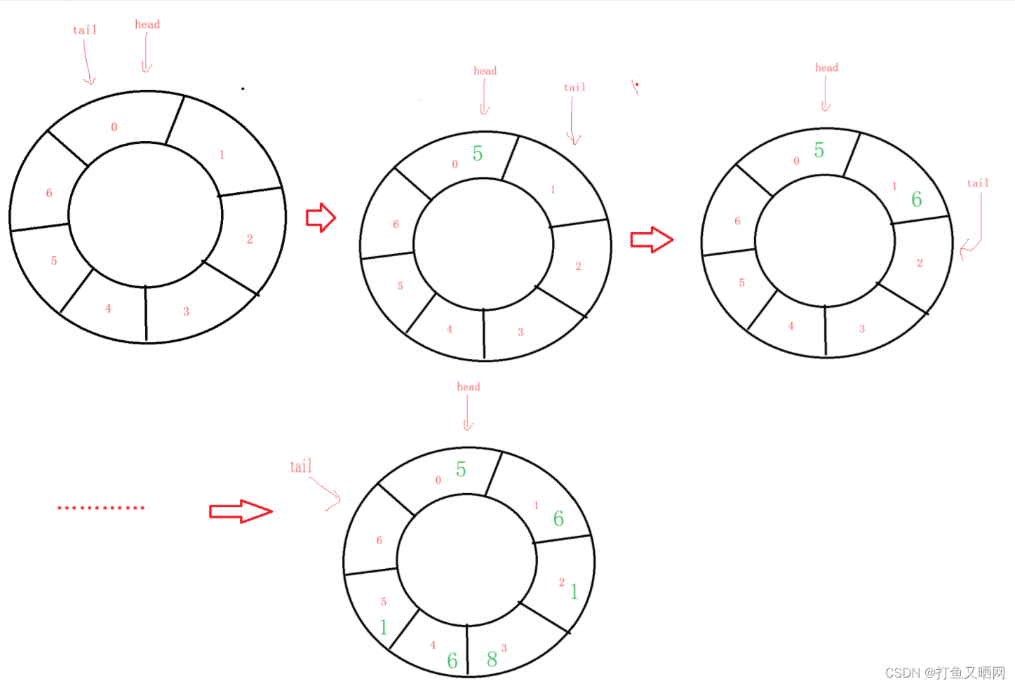 详解循环队列——链表与数组双版本插图(4)