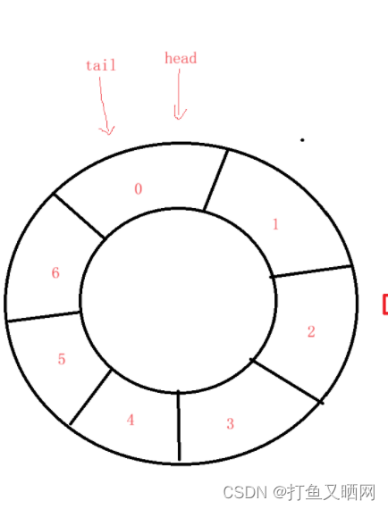 详解循环队列——链表与数组双版本插图(8)