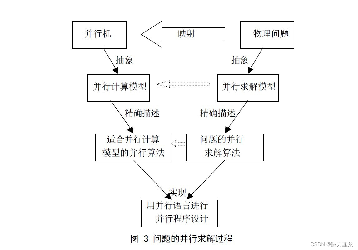 【计算系统】5分钟了解超算，高性能计算，并行计算，分布式计算，网格计算，集群计算以及云计算的区别插图