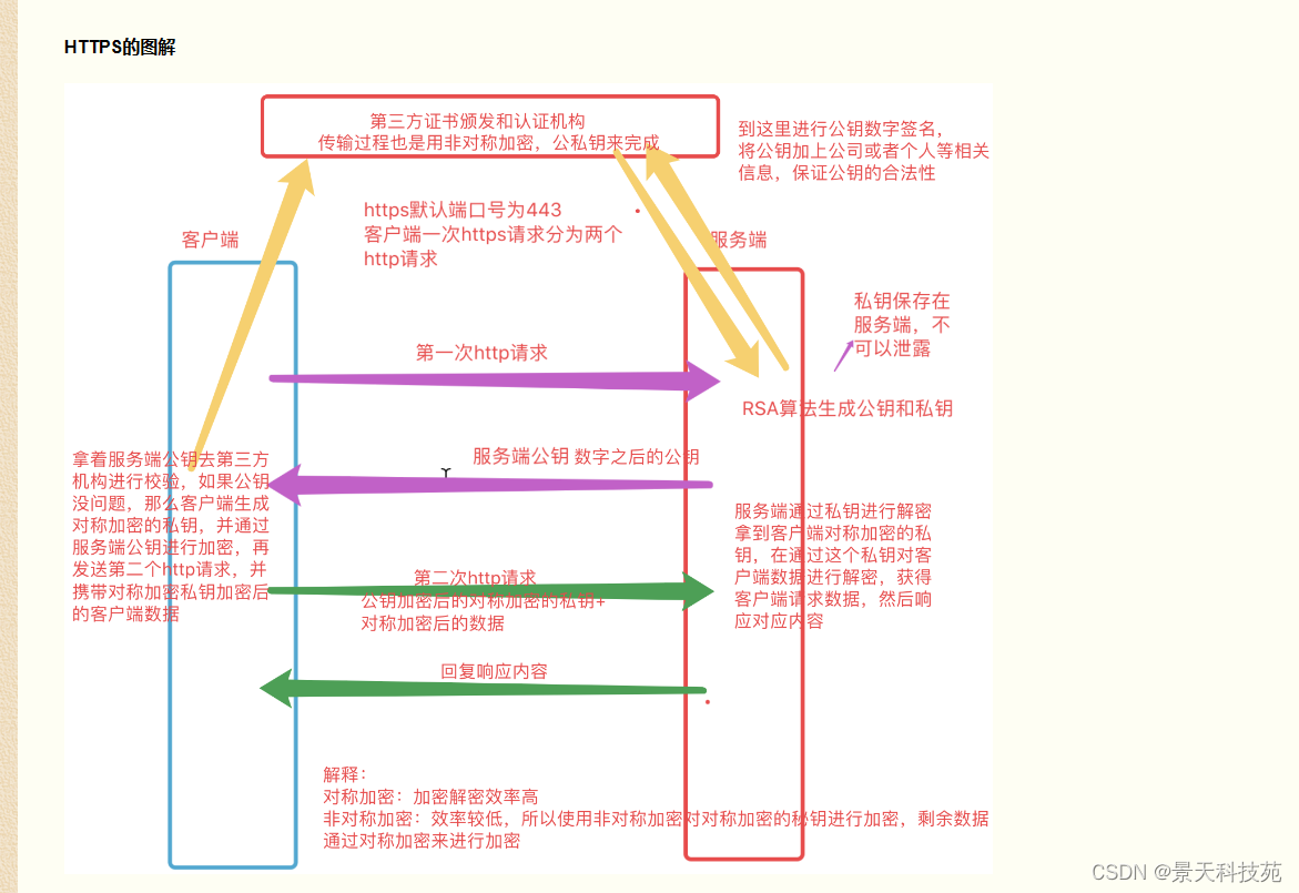 【计算机网络】http协议的原理与应用，https是如何保证安全传输的插图(16)