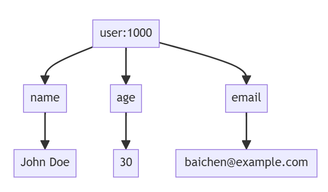 【Redis】Hash介绍与应用详解插图(3)