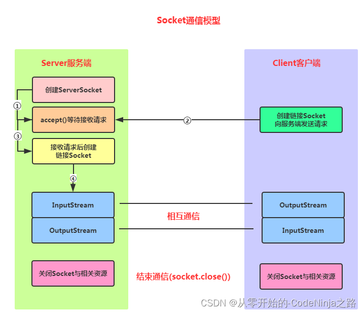 TCP/IP协议以及UDP(超详细,看这一篇就够了)插图(4)