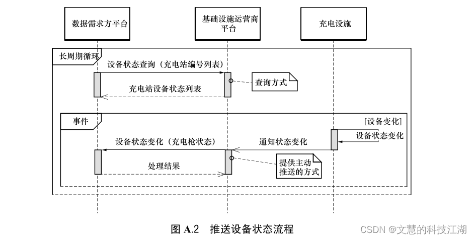 中电联系列二：rocket手把手教你理解中电联协议！插图(18)