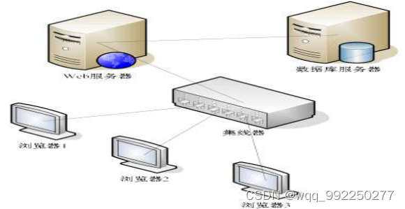 基于java web的网络投票系统的设计与实现插图