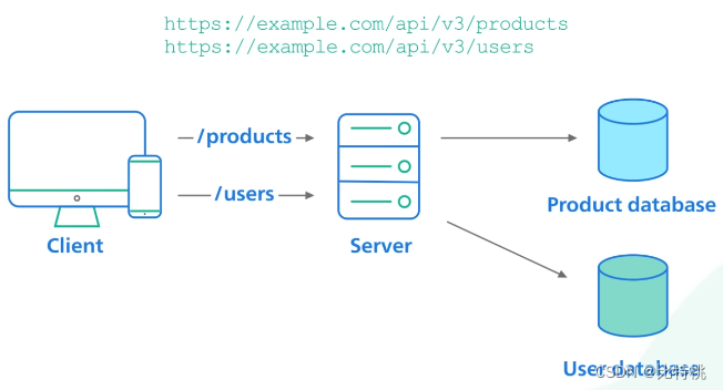 API 接口选择那个？RESTful、GraphQL、gRPC、WebSocket、Webhook插图(9)