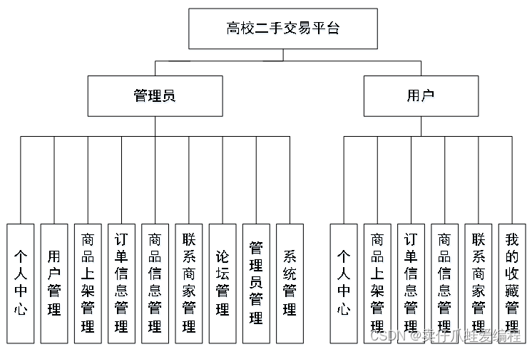 基于SSM+Jsp的高校二手交易平台插图(13)