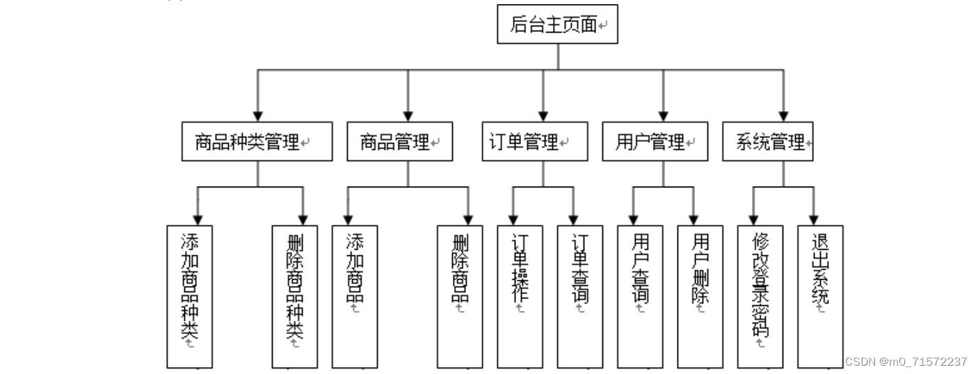 计算机java项目 – java web网上购物商城系统（源码+论文）插图(1)