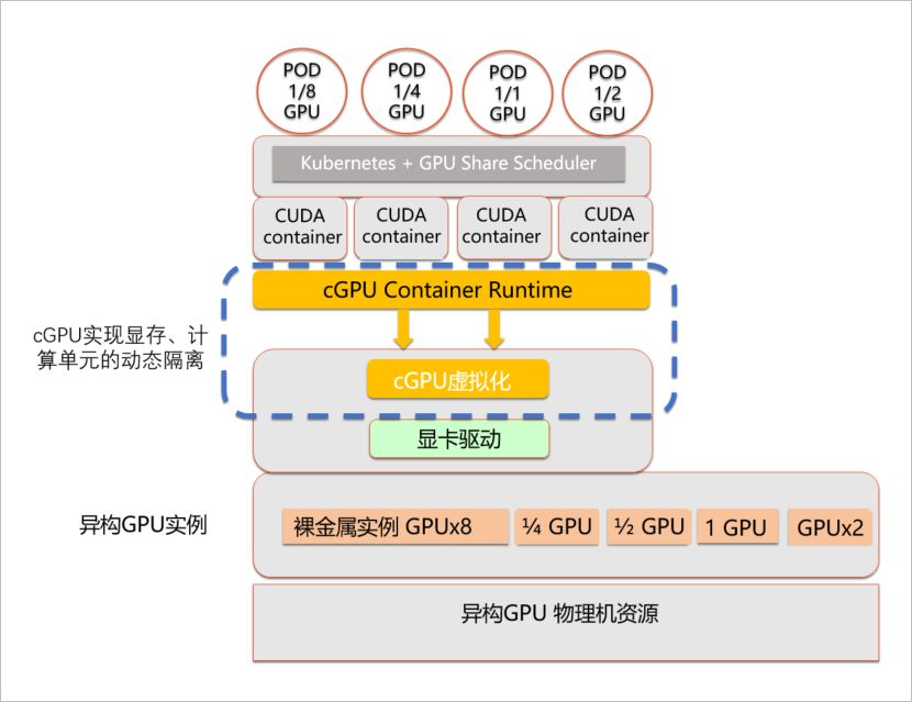 云原生环境下GPU算力调度发展分析插图(3)