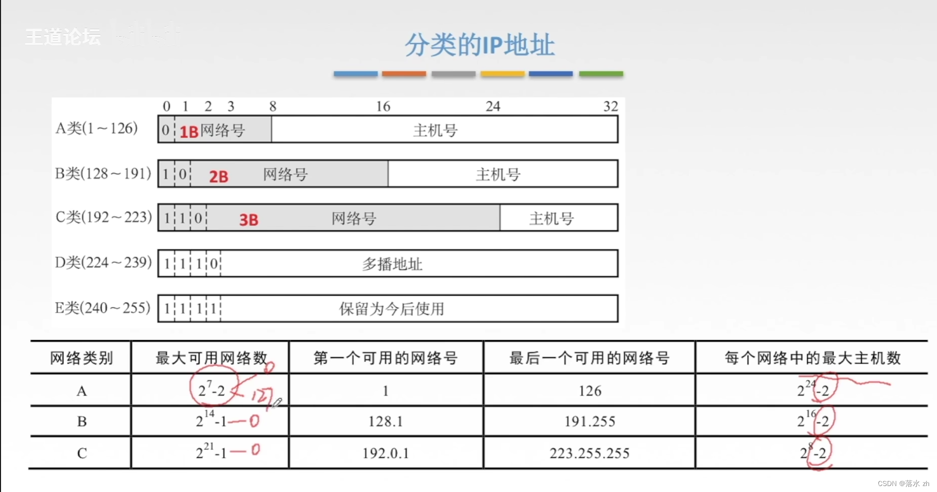 计算机网络 ——网络层（IPv4地址）插图(5)