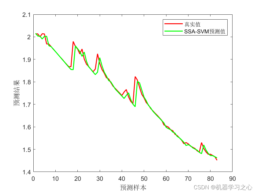 锂电池寿命预测 | Matlab基于SSA-SVR麻雀优化支持向量回归的锂离子电池剩余寿命预测插图(2)