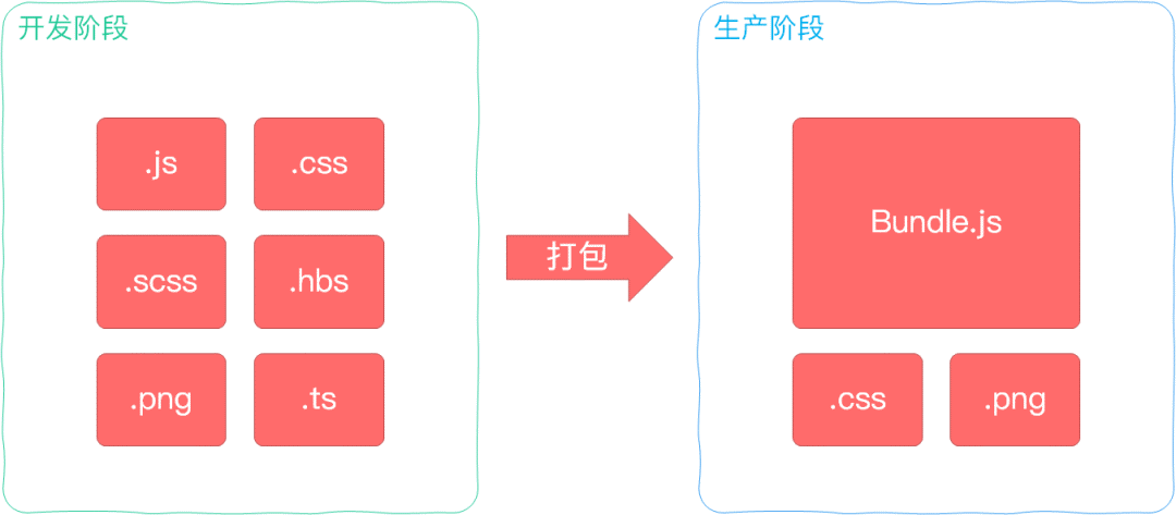 浅聊webpack的工作原理插图(3)