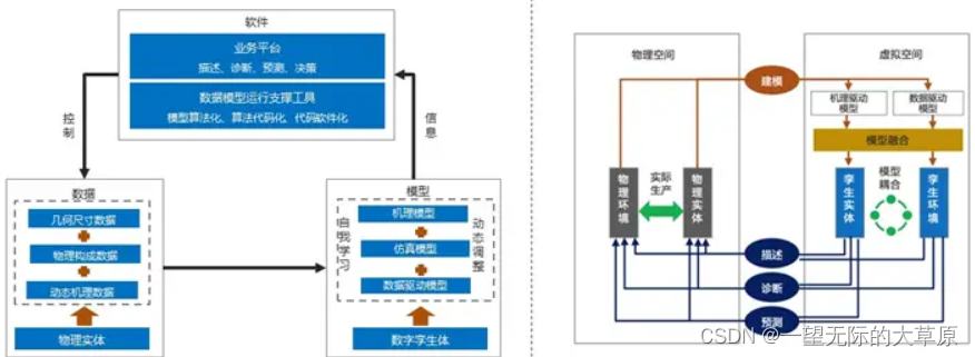 数字孪生技术体系和核心能力整理插图