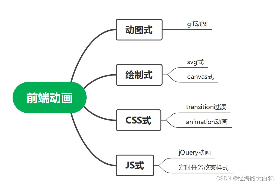 一文带你搞懂前端实现动画的7种实现方式们插图(2)