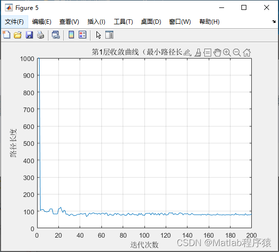 【MATLAB源码-第222期】基于matlab的改进蚁群算法三维栅格地图路径规划，加入精英蚁群策略。包括起点终点，障碍物，着火点，楼梯。插图