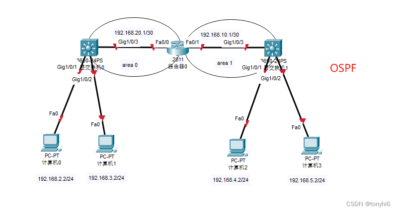 cisco packet tracer 8.2.2 (思科模拟器) ospf路由协议插图