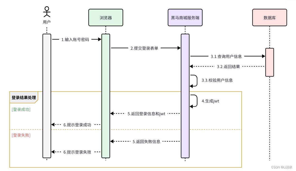 微服务第一轮插图