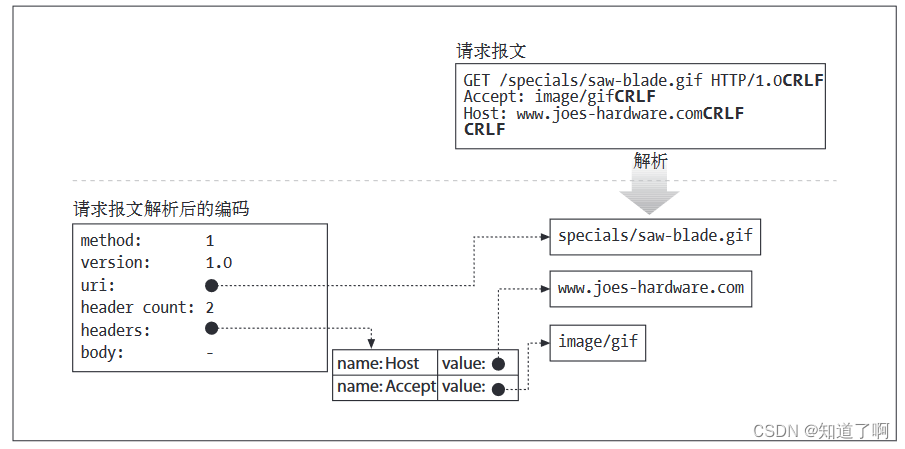 HTTP-web服务器插图(3)