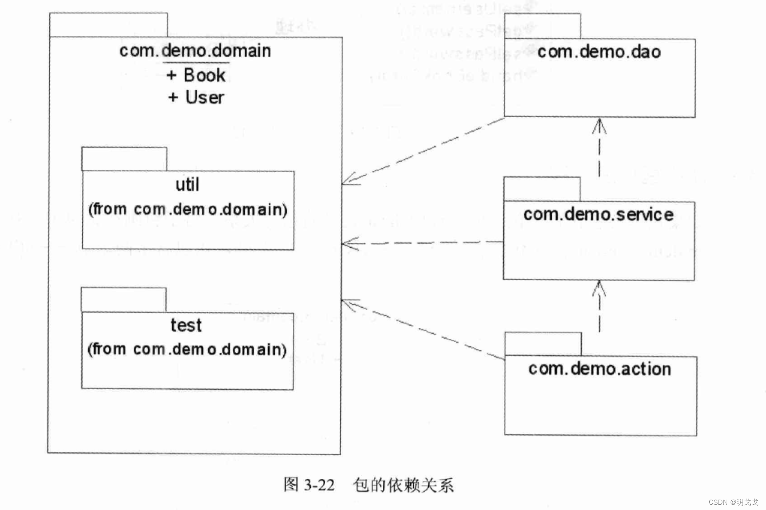 UML静态图-包图插图(4)