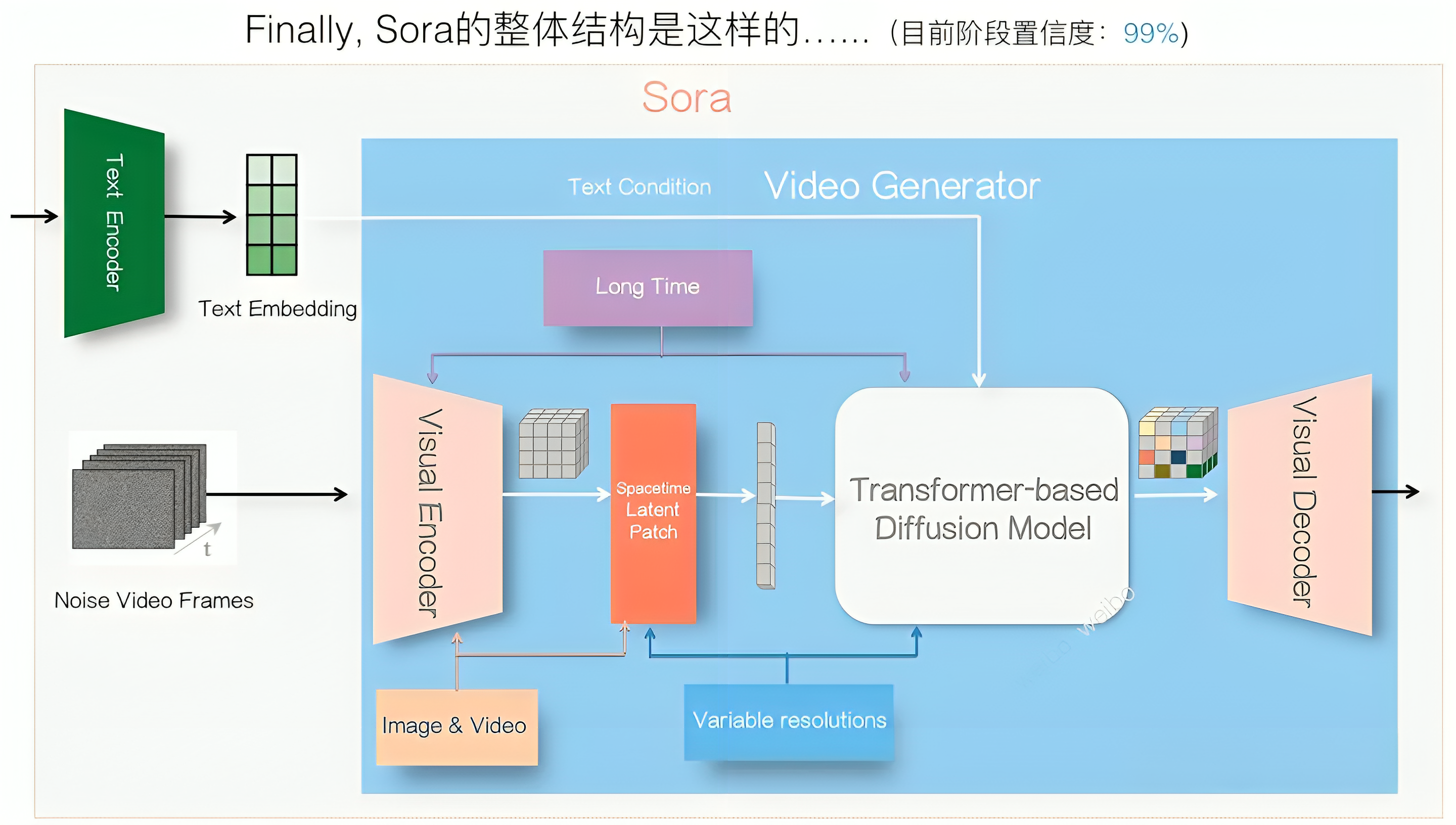 视频生成Sora的全面解析：从AI绘画、ViT到ViViT、TECO、DiT、VDT、NaViT等插图(5)